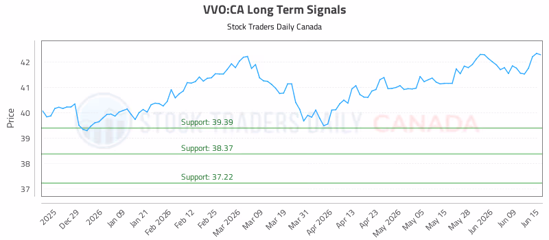 Stock Chart for VVO:CA