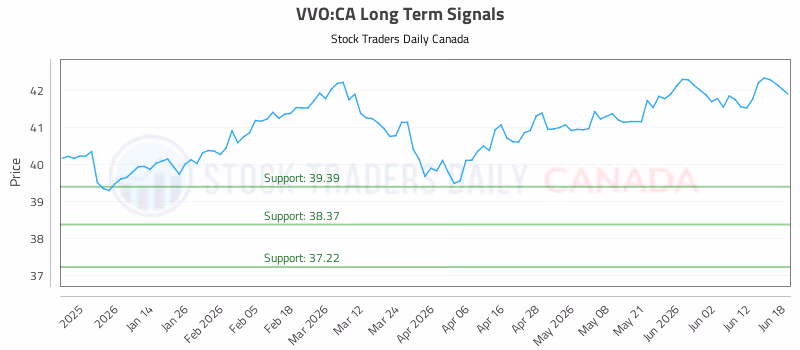 Stock Chart for VVO:CA