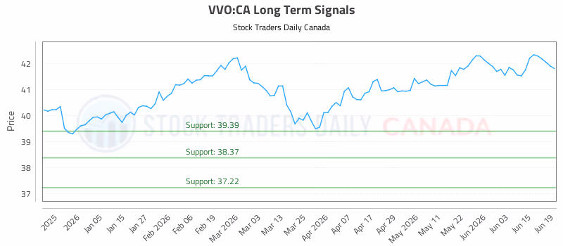 Stock Chart for VVO:CA
