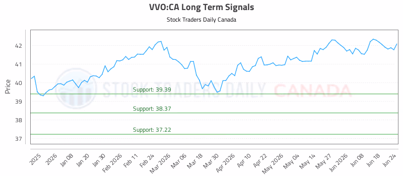 Stock Chart for VVO:CA