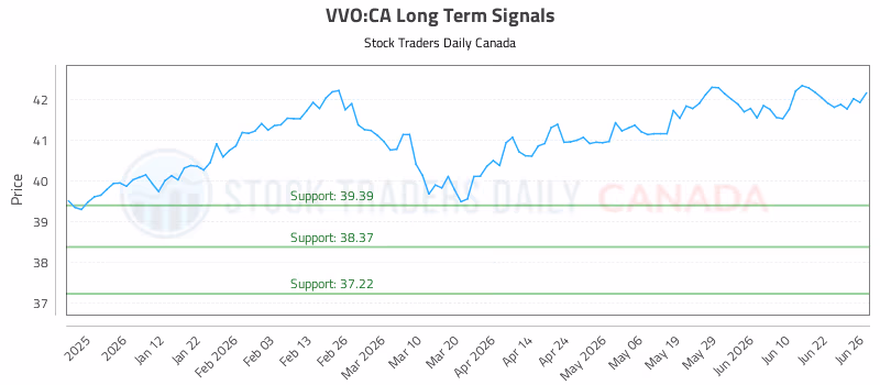 Stock Chart for VVO:CA