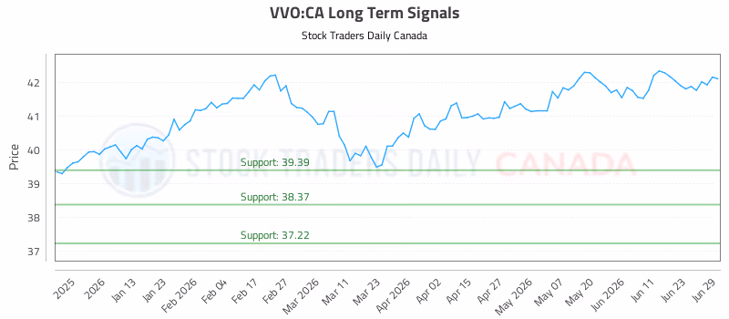 Stock Chart for VVO:CA