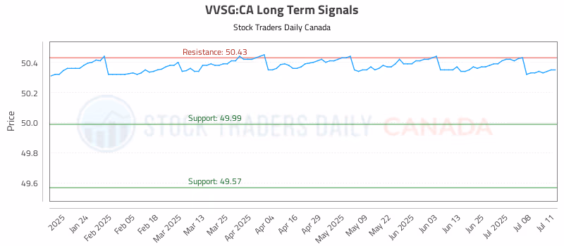 Stock Chart for VVSG:CA