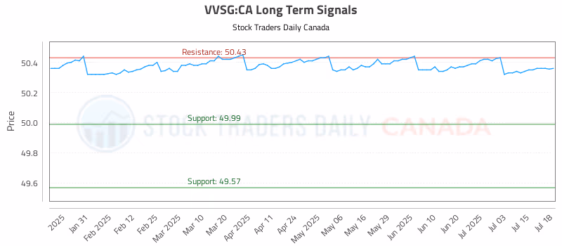 Stock Chart for VVSG:CA
