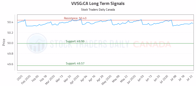 Stock Chart for VVSG:CA