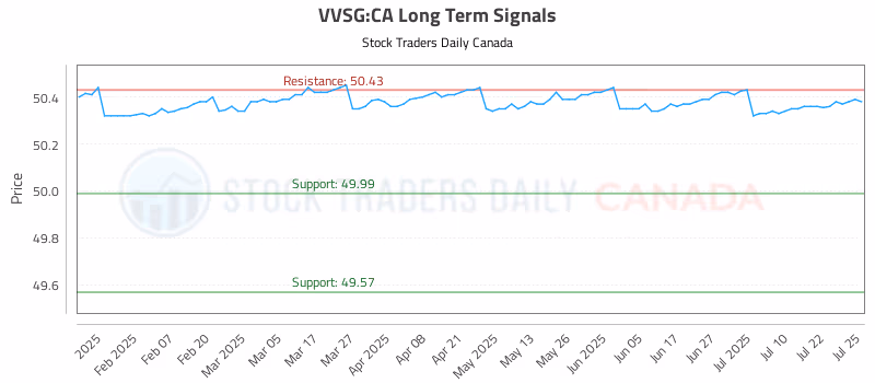Stock Chart for VVSG:CA