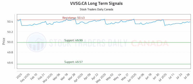 Stock Chart for VVSG:CA