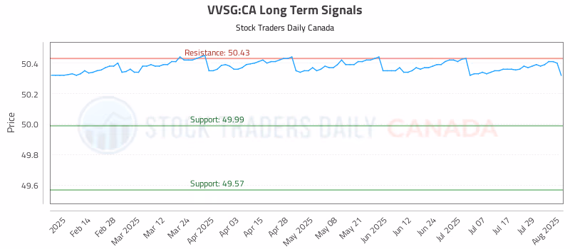 Stock Chart for VVSG:CA