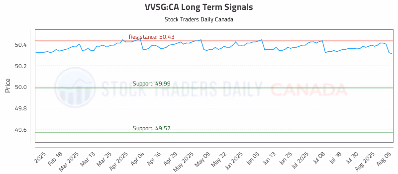 Stock Chart for VVSG:CA