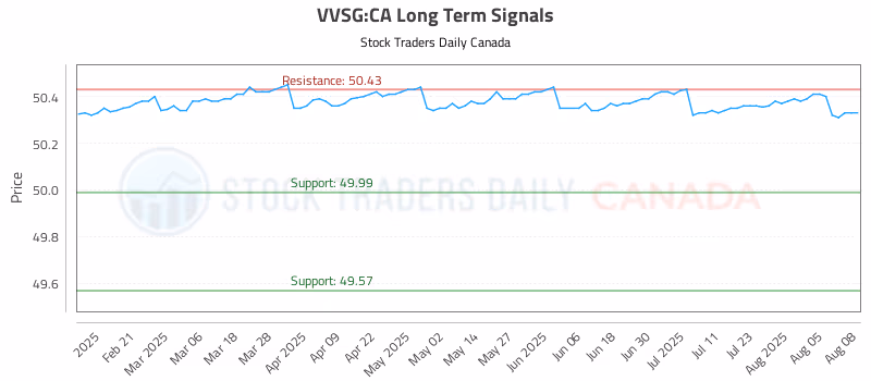 Stock Chart for VVSG:CA