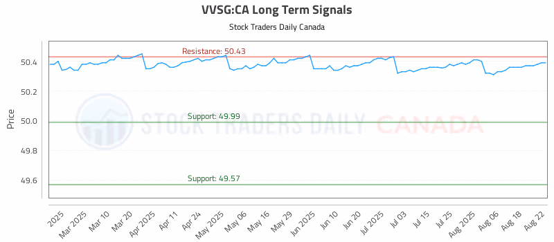Stock Chart for VVSG:CA