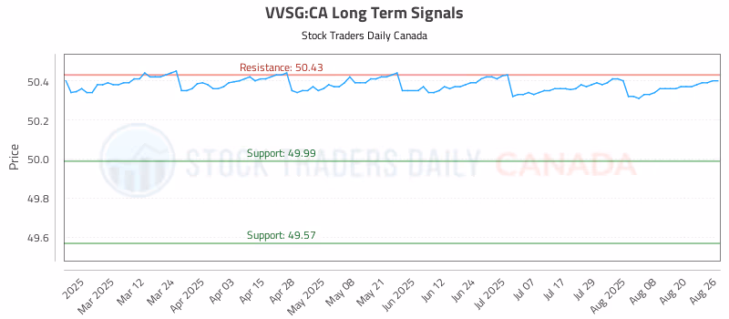 Stock Chart for VVSG:CA