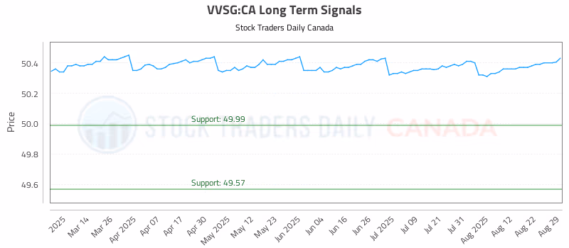 Stock Chart for VVSG:CA
