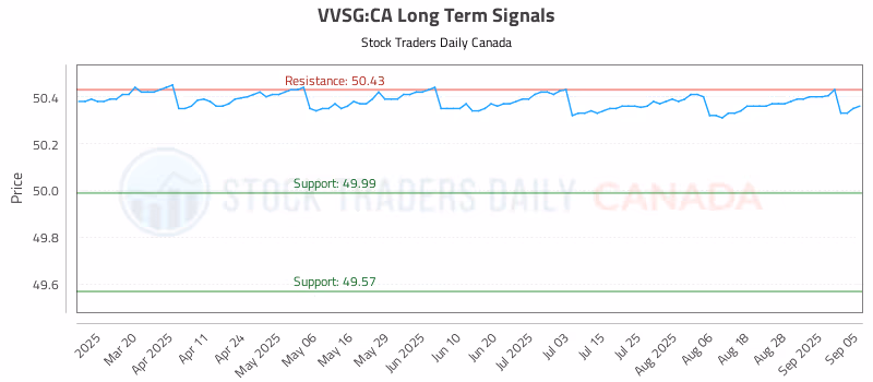 Stock Chart for VVSG:CA