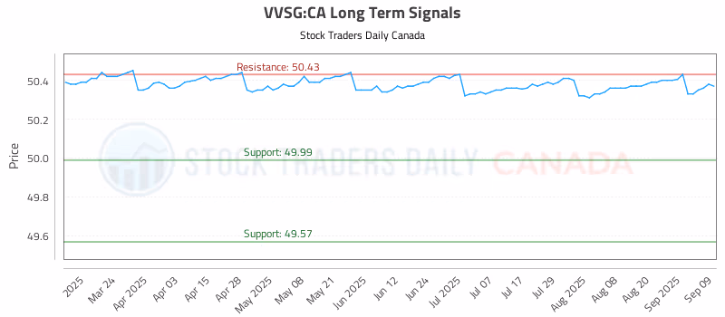 Stock Chart for VVSG:CA