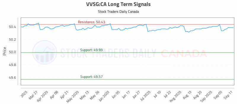 Stock Chart for VVSG:CA
