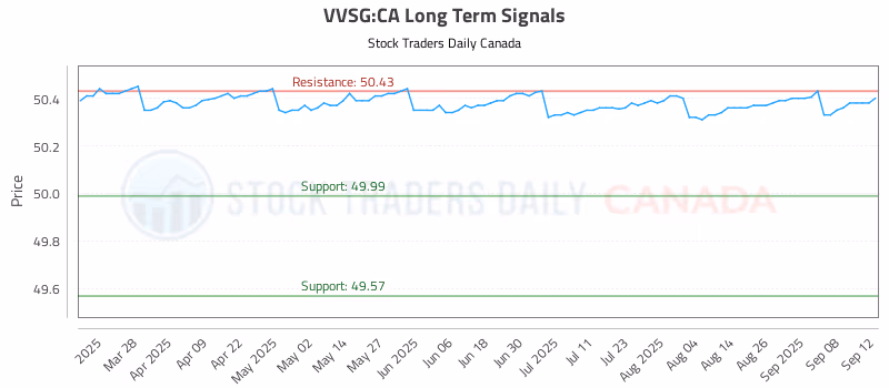 Stock Chart for VVSG:CA