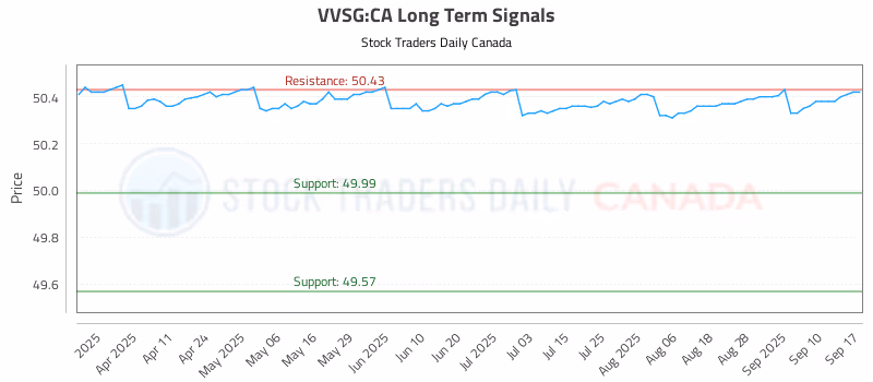 Stock Chart for VVSG:CA