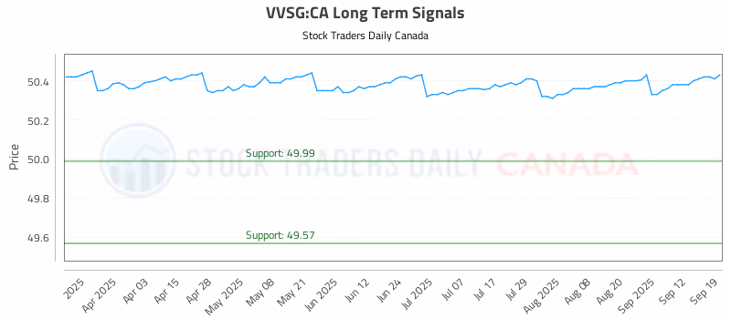 Stock Chart for VVSG:CA