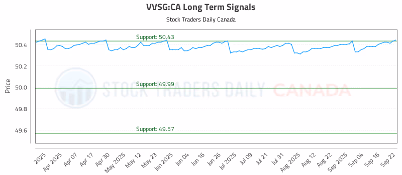 Stock Chart for VVSG:CA
