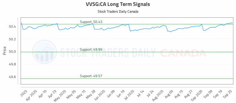Stock Chart for VVSG:CA