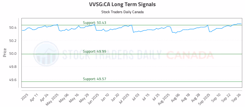 Stock Chart for VVSG:CA