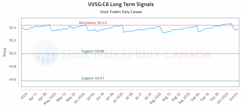Stock Chart for VVSG:CA