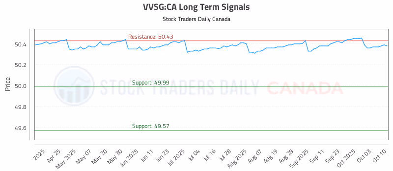 Stock Chart for VVSG:CA