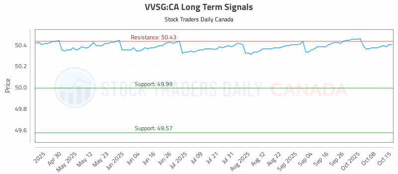 Stock Chart for VVSG:CA