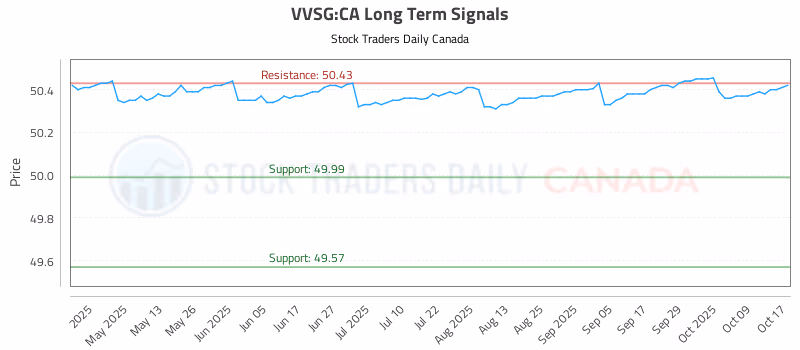 Stock Chart for VVSG:CA