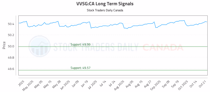 Stock Chart for VVSG:CA