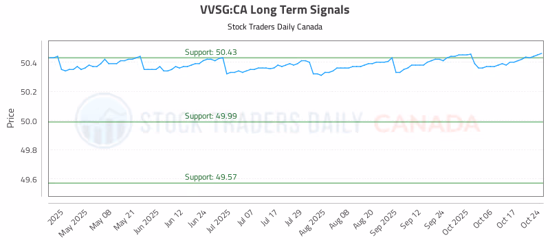 Stock Chart for VVSG:CA