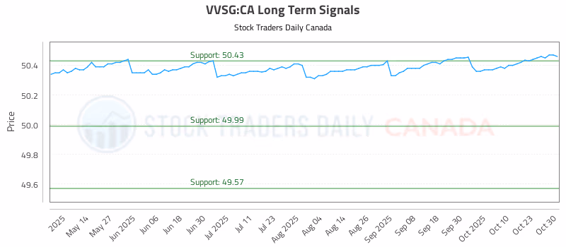 Stock Chart for VVSG:CA