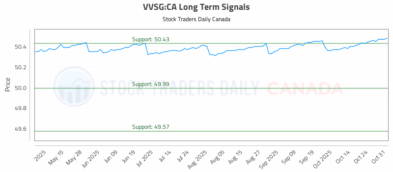 Stock Chart for VVSG:CA
