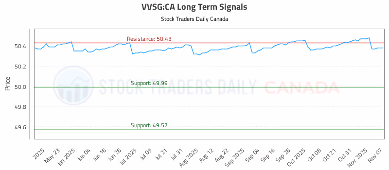 Stock Chart for VVSG:CA