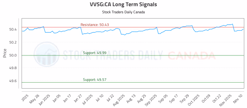 Stock Chart for VVSG:CA