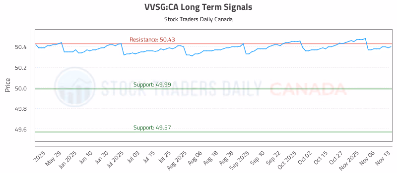 Stock Chart for VVSG:CA
