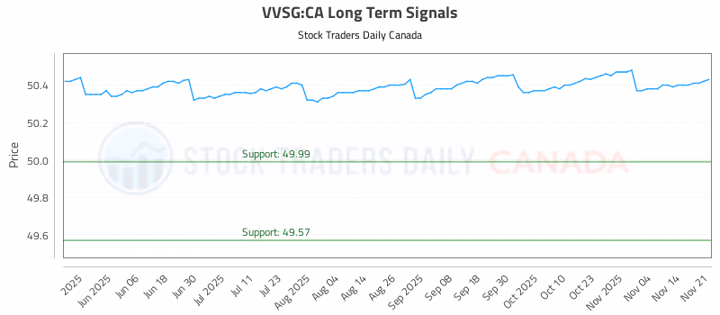 Stock Chart for VVSG:CA