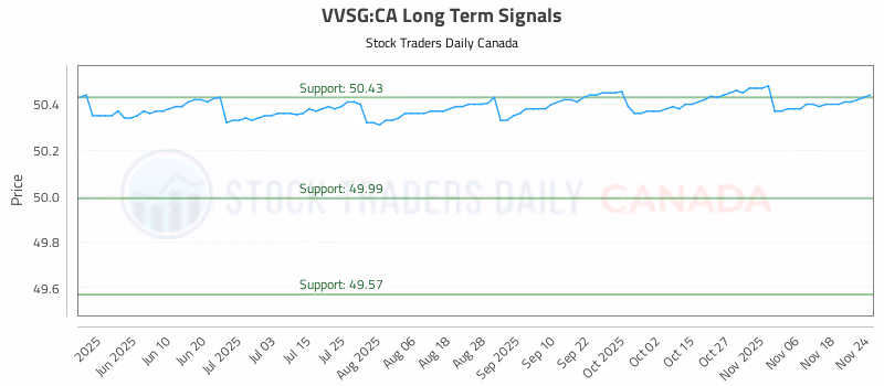 Stock Chart for VVSG:CA