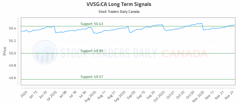 Stock Chart for VVSG:CA