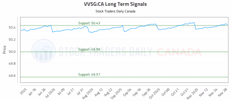 Stock Chart for VVSG:CA