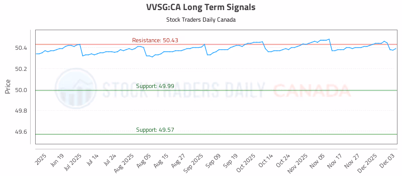 Stock Chart for VVSG:CA