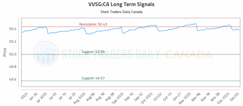 Stock Chart for VVSG:CA