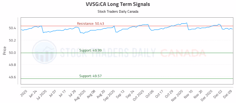 Stock Chart for VVSG:CA