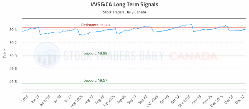 Stock Chart for VVSG:CA