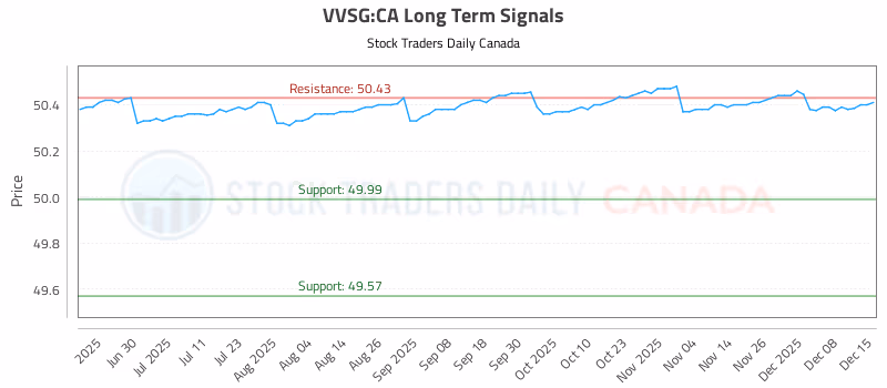 Stock Chart for VVSG:CA