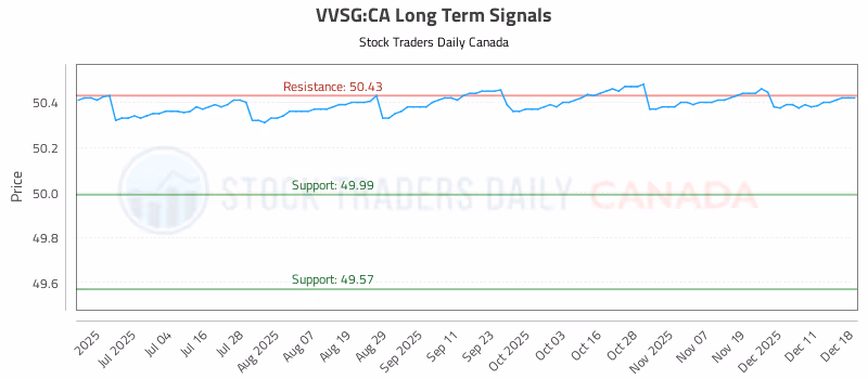 Stock Chart for VVSG:CA