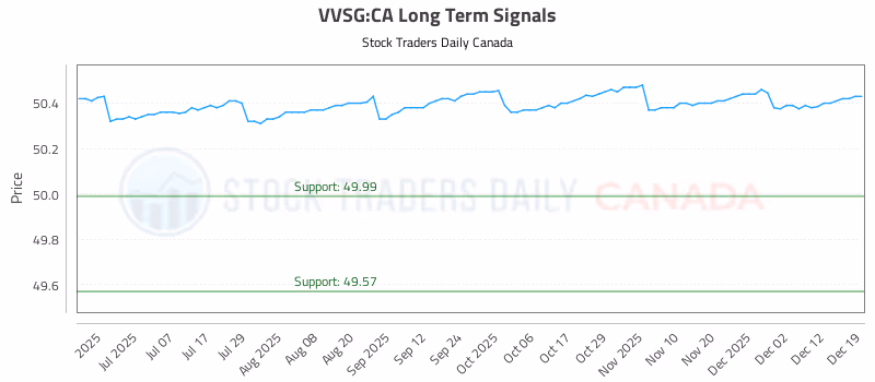 Stock Chart for VVSG:CA