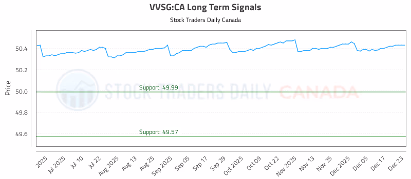 Stock Chart for VVSG:CA