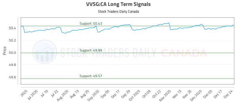 Stock Chart for VVSG:CA